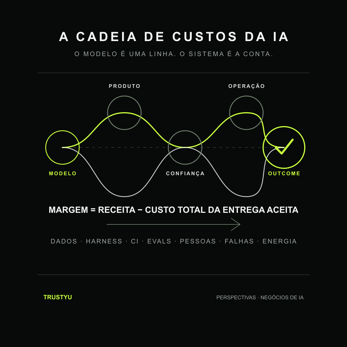 Camadas de custo da IA conectam modelo, produto, operação, pessoas e infraestrutura ao outcome aceito.