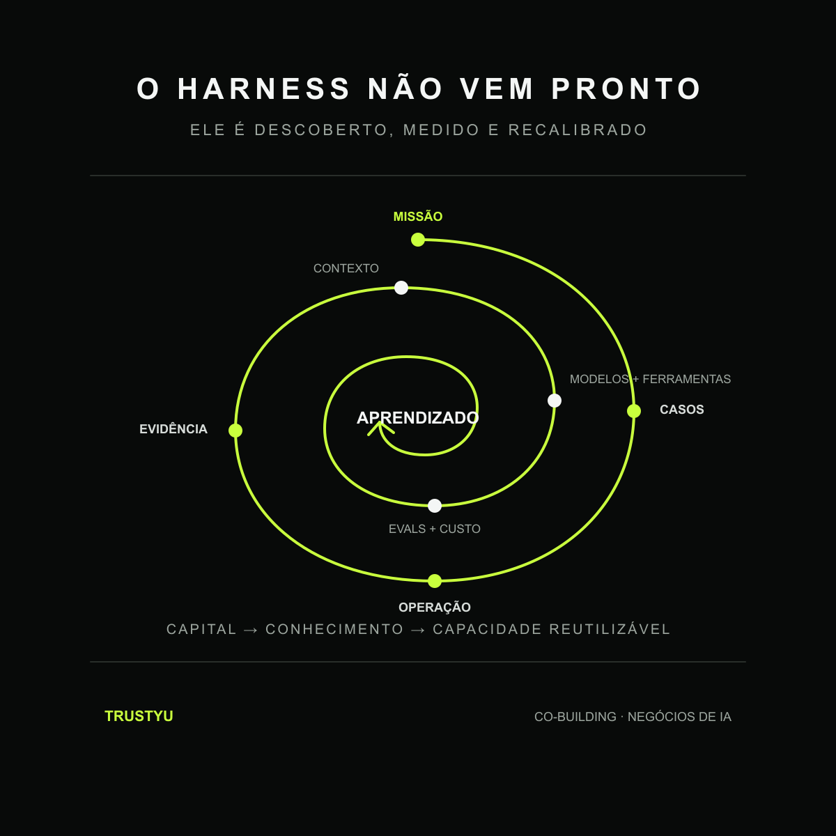 Uma espiral de calibração conecta missão, casos, modelos, ferramentas, evals e operação a um outcome confiável.